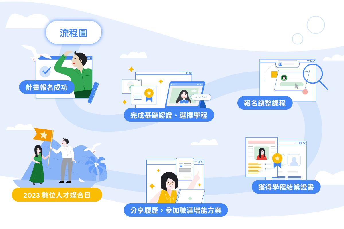 Google 數位人才探索計畫 流程圖